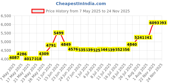 amazon.in CR-10S 3D Printers Original Replacement Parts/Accessories Full Assemble MK8 Extruder Hot End Kits (with Nozzle 0.4mm /0.2mm /0.3mm /0.5mm) fit for Creality 3D Printing Printer CR-10 CR-10S S4 S5 Price History Graph from 7 May 2025 to 24 Nov 2025