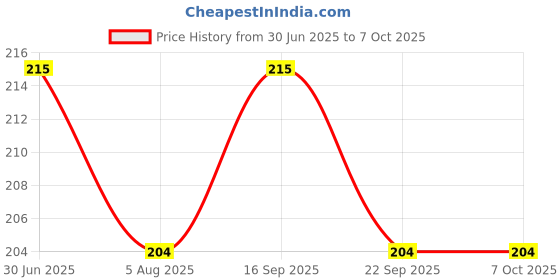 amazon.in CR-1632 Lithium Coin Battery 3V | Premium Build | Heavy Duty | (Pack of 2) Price History Graph from 30 Jun 2025 to 7 Oct 2025