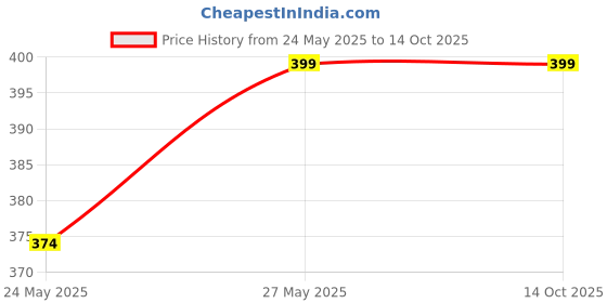 amazon.in CR 7 | Al Qaswa | 12ML | LONG-LASTING | ALCOHOL-FREE Price History Graph from 24 May 2025 to 14 Oct 2025