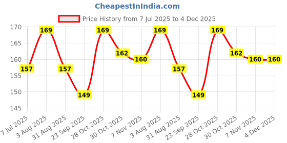 amazon.in CR Silicone Soft Body Bristle Wash Scrub With Handle and Lids(Blue, Pack of 1) Price History Graph from 7 Jul 2025 to 4 Dec 2025