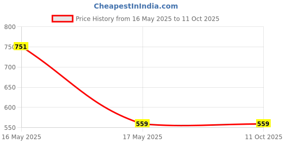 amazon.in CR Thermistor Kit (Stainless Steel Interface) for 3D Printer Price History Graph from 16 May 2025 to 11 Oct 2025