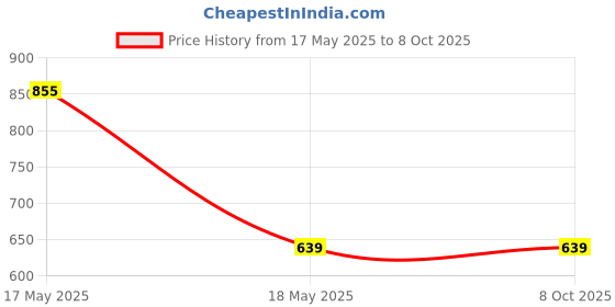 amazon.in CR X-Belt kit_2GT-W6_L615mm for 3D Printer Price History Graph from 17 May 2025 to 6 Oct 2025