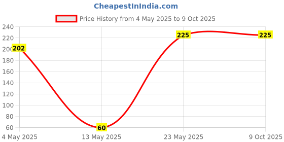 amazon.in giga-tek CR1616 Lithium Coin Battery - Pack of 5 giga-tek Price History Graph from 4 May 2025 to 8 Oct 2025