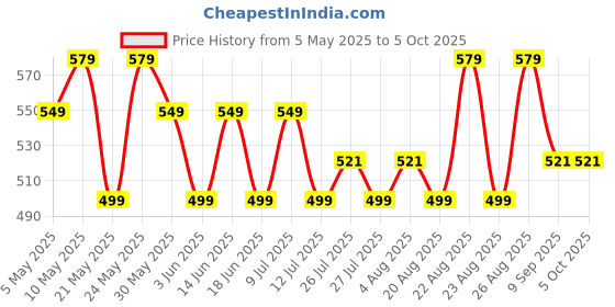 amazon.in enamor CR17 Stretchable Cotton Hipster Panties for Women, Full Coverage Grip Fit Inner Elastic with Antimicrobial & Stain Release Technology- Color and Print May Vary enamor Price History Graph from 5 May 2025 to 5 Oct 2025