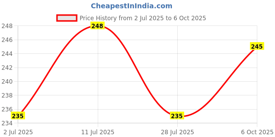 amazon.in enamor CR17 Stretchable Cotton Hipster Panties for Women, Full Coverage Grip Fit Inner Elastic with Antimicrobial & Stain Release Technology- Color and Print May Vary enamor Price History Graph from 2 Jul 2025 to 6 Oct 2025