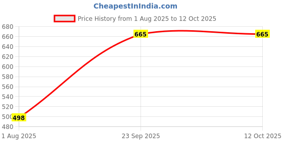 amazon.in cr18 collection 3-Tier Kitchen Counter Organiser rack, Spice Storage Shelf, Black Metal Standing rack for Kitchen Bathroom,Cosmetic Organizer or Countertop Oragnizer Rack, Multipurpose Masala Stand-make in india cr18 collection Price History Graph from 1 Aug 2025 to 12 Oct 2025