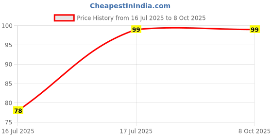 amazon.in CR2025 3V Battery for CMOS, CAR Keys and Toys Pack of 1 (ORIGENAL MAXE...) Made in Japan Price History Graph from 16 Jul 2025 to 8 Oct 2025