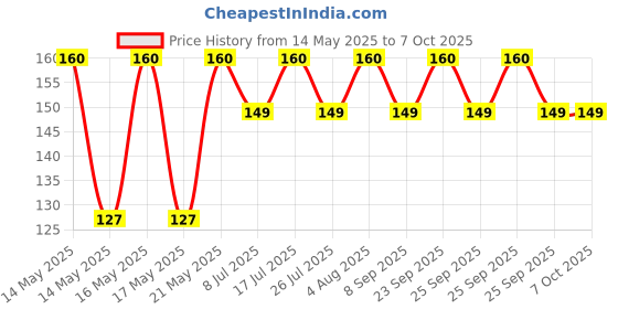 amazon.in CR2025 Duracell 3 Volt Lithium Coin Cell Battery 2 on a Card duracell Price History Graph from 14 May 2025 to 7 Oct 2025