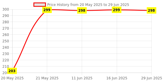 amazon.in generic CR2025 Lithium Coin Battery 3V, Suitable for use in keyfobs, Scales, wearables and Medical Devices Pack of 20 generic Price History Graph from 20 May 2025 to 29 Jun 2025