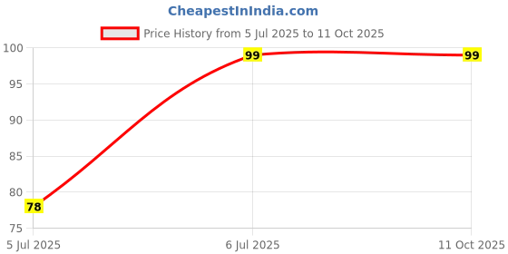 amazon.in generic CR2032 3V Battery for CMOS, CAR Keys and Toys Pack of 1 (ORIGENAL MAXE...) Made in Japan generic Price History Graph from 5 Jul 2025 to 10 Oct 2025