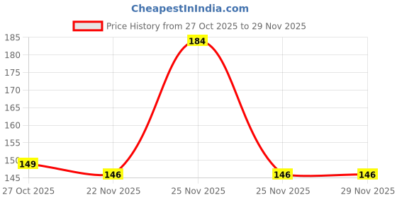 amazon.in CR2032 3V Lithium Coin Battery (3 pcs) Price History Graph from 27 Oct 2025 to 29 Nov 2025