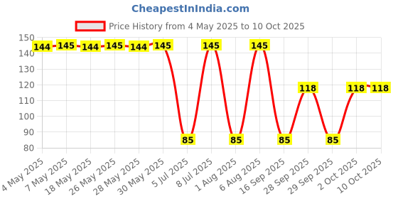 amazon.in generic CR2032 3V Lithium Coin Battery Pack of 5Pcs generic Price History Graph from 4 May 2025 to 9 Oct 2025