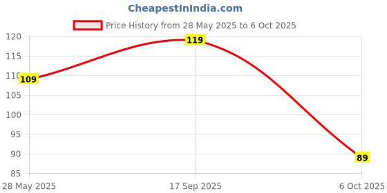 amazon.in CR2032-3V-Lithium Coin Battery PCB Mounting Price History Graph from 28 May 2025 to 6 Oct 2025