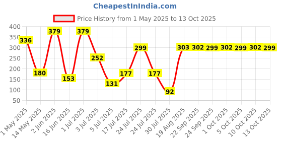 amazon.in CR2032 3V Lithium Coin Cell Battery (Pack of 10) Price History Graph from 1 May 2025 to 13 Oct 2025