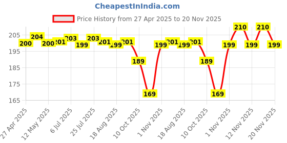 amazon.in darahs CR2032 3V Lithium Coin Cell Battery (Pack of 5)-FM darahs Price History Graph from 27 Apr 2025 to 20 Nov 2025