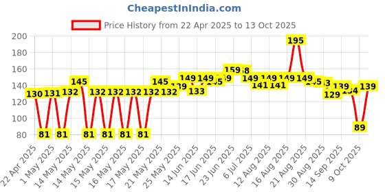 amazon.in Cr2032 Battery (2 Pack) - Panasonic, Lithium Coin Cell, 3V Price History Graph from 22 Apr 2025 to 13 Oct 2025