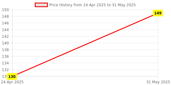 amazon.in CR2032 Lithium Coin Battery 3V, Suitable for use in CAR Key, GLUCOMETER Price History Graph from 24 Apr 2025 to 31 May 2025