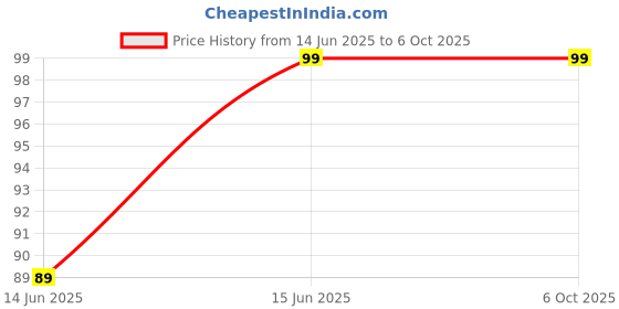 amazon.in CR2032-Lithium Coin Cell-3V - Pack of 2 Price History Graph from 14 Jun 2025 to 6 Oct 2025