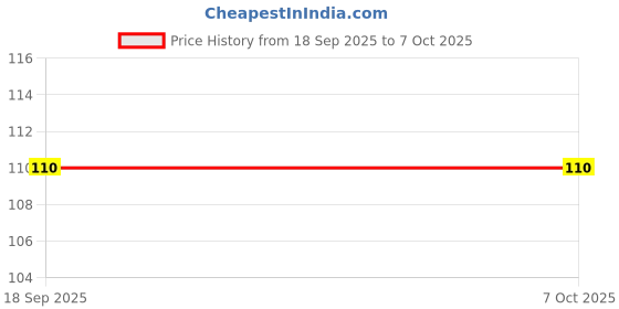 amazon.in CR2032 Lithium Coin Cell Battery – 3V Button Cell for Watches, Calculators, Key Fobs, Toys, Weighing Scales & Medical Devices – Long Life & Leak Proof (Pack of 10), Price History Graph from 18 Sep 2025 to 6 Oct 2025