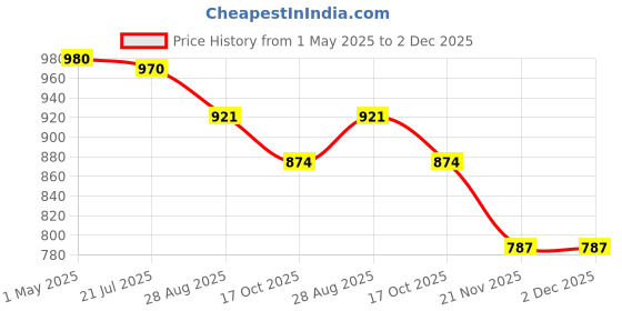 amazon.in graftex CR7-JJ Ronaldo Ankle PU Soccer/Football Shoes for Men by Flying High India graftex Price History Graph from 1 May 2025 to 2 Dec 2025