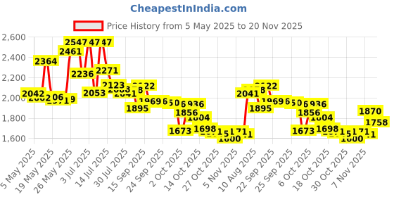 amazon.in CR8GR8 Men Professional Hair Clipper Combs Guides, Hair Clipper Guards 1 & 1/4" 1 & 1/2" 2", Mega No.16 No.12 No.10 Fits For Most Wahl Clippers (No.10+No.12+No.16, Black) Price History Graph from 5 May 2025 to 20 Nov 2025
