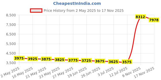 amazon.in cra-z-art Shimmer N Sparkle Mood Magic Nails, Multi Color, 17959 cra-z-art Price History Graph from 2 May 2025 to 16 Nov 2025