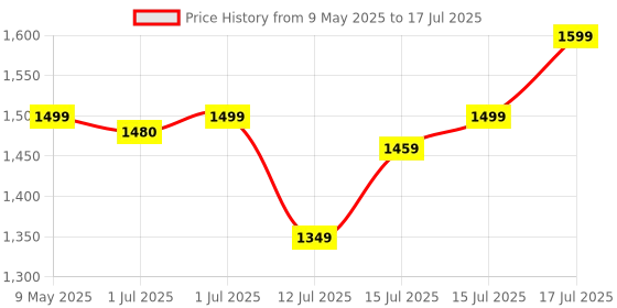 amazon.in Craava Pull Up Bar Doorway for Home Workout No Screws Chin Up Bar with Locking Mechanism Max Load 200Kg Adjustable (70 to 100 CM) craava Price History Graph from 9 May 2025 to 17 Jul 2025