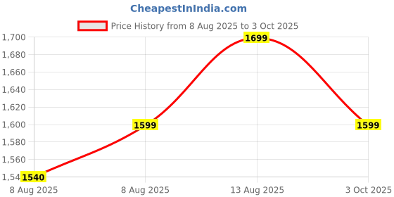 amazon.in Craava Pull Up Bar Doorway for Home Workout No Screws Chin Up Bar with Locking Mechanism Max Load 200Kg Adjustable (70 to 100 CM) Price History Graph from 8 Aug 2025 to 3 Oct 2025