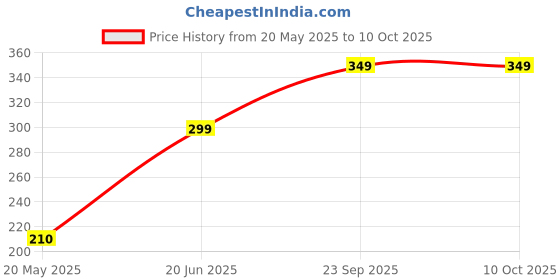 amazon.in crab. CRAB Fibreglass Measuring Tape - 30 Mtr || Case Reinforced with Stainless Steel Band || Durable Winding Mechanism Handle and Stainless Steel Mouth with End Hook crab. Price History Graph from 20 May 2025 to 10 Oct 2025