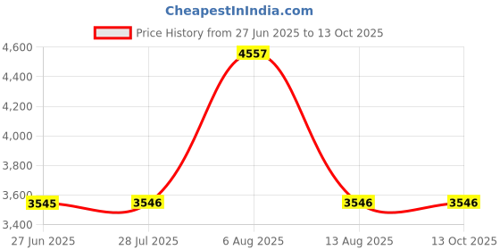 amazon.in Crabtree & Evelyn La Source Ultra-Moisturising Hand Therapy 100g/3.5oz Price History Graph from 27 Jun 2025 to 13 Oct 2025