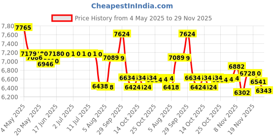 amazon.in Crabtree & Evelyn Lavender Bath & Shower Gel, 250 ml Price History Graph from 4 May 2025 to 29 Nov 2025