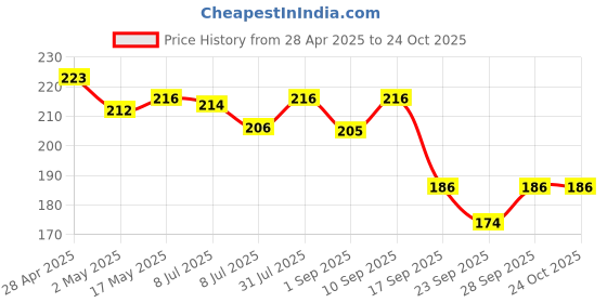 amazon.in bioline Crack Heal Foot Cream For Dry Skin & Cracked Heels - 25 g Each (Pack of 3) bioline Price History Graph from 28 Apr 2025 to 24 Oct 2025
