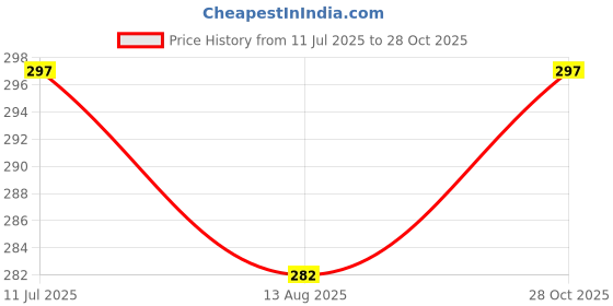 amazon.in Crack Seal Glue 300gm with Brush & Water-proof Sealing Butyl Tape, Super Strong Transparent Waterproof Glue, Anti-Leakage Waterproof Sealant Adhesive Coating for Bathroom, Garden, Roofs, Walls Price History Graph from 11 Jul 2025 to 28 Oct 2025