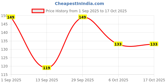 amazon.in Crack Seal Glue 300gm with Brush | Transparent Waterproofing Glue for Roof Leakage, Pipes, Tiles & Walls | Epoxy Sealant Solution for Long-Lasting Leak Protection Price History Graph from 1 Sep 2025 to 15 Oct 2025