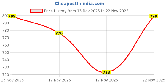 amazon.in Crackles 3D Dinosaur Puzzle T-Rex Skeleton Model – Tyrannosaurus Rex Fossil Assembly Kit for Kids | Educational STEM Toy, Archaeology Dig & Build Activity Set for Boys & Girls (Pack of 5) Price History Graph from 13 Nov 2025 to 22 Nov 2025