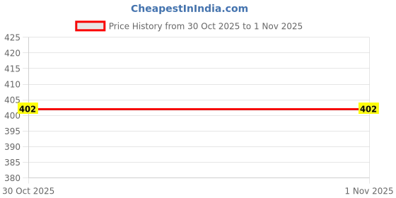 amazon.in Crackles 5 Piece Bamboo Dinnerware for Kids, Toddler, Plate and Bowl Set, Eco Friendly and Dishwasher Safe, Great Gift for Birthday, Baby Shower- Cute Owl Price History Graph from 27 Oct 2025 to 30 Oct 2025