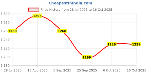 amazon.in Crackles High Speed Gel Water Bomb Shooting Rechargeable Remote Control Racing Car 1:20 Scale Fast RC Vehicle Toys for Kids - Random Colours Price History Graph from 28 Jul 2025 to 15 Oct 2025