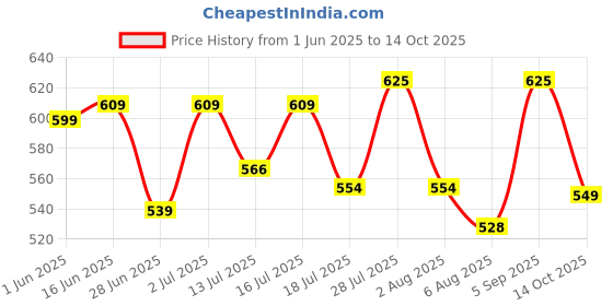amazon.in Crackles ids Piano with Mic 32 Keys 8 Rhythms 8 Tones 24 Demos Portable Electronic Keyboard Toy Beginners Educational Songs Recording Musical Toys Age 3 to 10 Years Boys Girls Price History Graph from 1 Jun 2025 to 14 Oct 2025