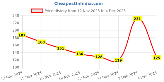 amazon.in Crackles Kids Toothbrush – Space Astronaut/Rocket Design Soft Tooth Brush, Extra Microfiber Soft Bristles Toothbrush for 3-6 Years old Children, Manual Toothbrush for Kids, Boys and Girls Random Color Price History Graph from 12 Nov 2025 to 3 Dec 2025