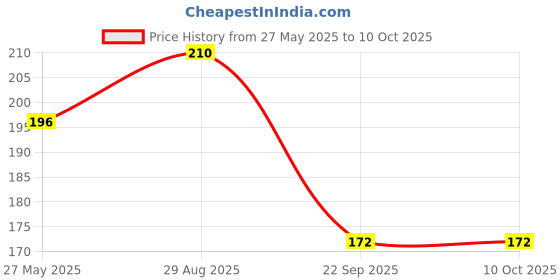 amazon.in Crackles Mechanical Pencil Set, 2.0 HB Graphite Leads Mechanical Pencils with inbuilt Sharpener - Red & Green (10) Price History Graph from 27 May 2025 to 10 Oct 2025