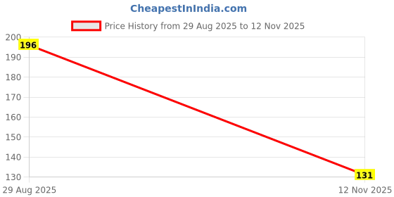 amazon.in Crackles Press & Go Chick Toy for Babies & Toddlers – Cute Cartoon Push and Go Animal Car – Battery-Free Mini Toy for Early Play – Multicolor – Pack of 1 Price History Graph from 29 Aug 2025 to 12 Nov 2025