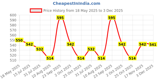 amazon.in Crackles Self Adhesive Super Shiny and Glittery Nail Art Stickers Along with Crystals, 3D Puffy Stickers and Shiny Stickers for Girls for Birthday Return Gifts - Pack of 4 Sheets Price History Graph from 18 May 2025 to 3 Dec 2025