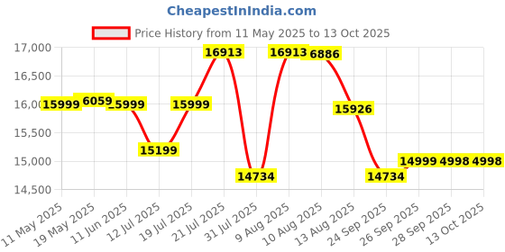 amazon.in Cradiac Alpha LITE 21 Speed 6061 Alloy Cycle 29 T 21 Speed Gear Bicycle for Men with Front Lockout Suspension & Dual Disc Brake Mountain Bike | Ideal for 15+ Years, Unisex, Frame Size : 18 inch Price History Graph from 11 May 2025 to 12 Oct 2025