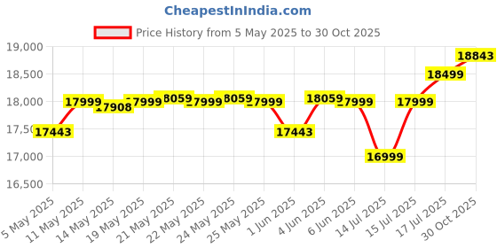 amazon.in CRADIAC Alpha PRO 21 Speed 6061 Alloy Cycle 29 T 21 Speed Gear Bicycle for Men with Front Zoom Lockout Suspension & Dual Disc Brake Mountain Bike | Ideal for 15+ Years, Unisex, Frame Size : 18 inch cradiac Price History Graph from 5 May 2025 to 30 Oct 2025