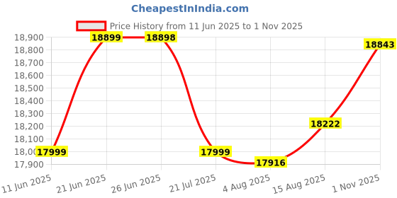 amazon.in CRADIAC - Alpha PRO | 21 Shimano Gear MTB Cycle| Zoom Lockout Suspension | 6061 Alloy Frame | Dual Disc Brakes | 27.5" Inch Mountain Bike |Ideal for 15+ Years Men/Boys/Girls Price History Graph from 11 Jun 2025 to 1 Nov 2025