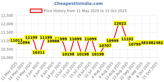 amazon.in Cradiac Discover PRO 21 Speed Steel High Performance Gear Hybrid Cycles for Men with Front Suspension & Disc Brakes | Ideal for 15+ Years, Unisex, Frame Size : 18.5 Inch | 700 * 35C Tires Price History Graph from 11 May 2025 to 14 Oct 2025