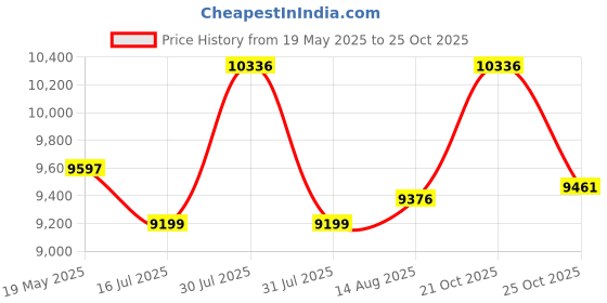 amazon.in CRADIAC Discover PRO 7 Speed Steel High Performance Gear Hybrid Cycles for Men with Front Suspension & Disc Brakes | Ideal for 15+ Years, Unisex, Frame Size : 18.5 Inch | 700 * 35C Tires Price History Graph from 19 May 2025 to 25 Oct 2025