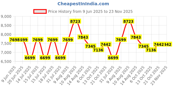 amazon.in Cradiac Globetrotter 7 Speed MTB, 26 Inch Steel Geared High Performance Mountain Cycle for Men with Front Suspension & Dual disc Brakes | Ideal for 12+ Years, Unisex, Frame Size - 18.5 Inch Price History Graph from 9 Jun 2025 to 22 Nov 2025