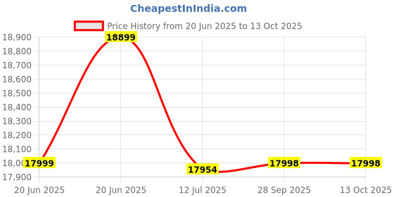 amazon.in Cradiac Gunner PRO 21 Speed 6061 Alloy Hybrid Cycle 21 Geared Bicycle for Men with Front Lockout Suspension & Disc Brake Hybrid Bike | Ideal for 15+ Years, Unisex, Frame Size : 18.5 Inch, Teal Blue Price History Graph from 20 Jun 2025 to 12 Oct 2025