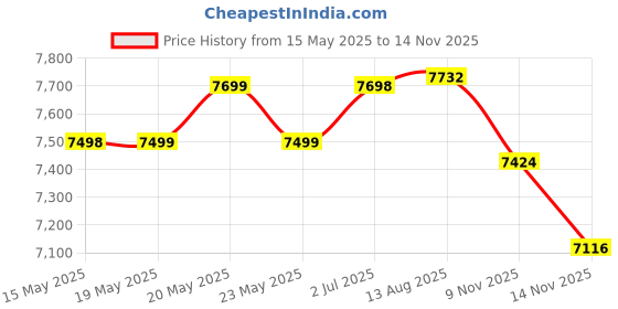 amazon.in CRADIAC Hustler 7 Speed 26 inch Steel Geared High Performance Mountain Cycle for Men with Front Suspension & Dual disc Brakes | Ideal for 12+ Years, Unisex, Frame Size - 18.5 Inch Price History Graph from 15 May 2025 to 14 Nov 2025